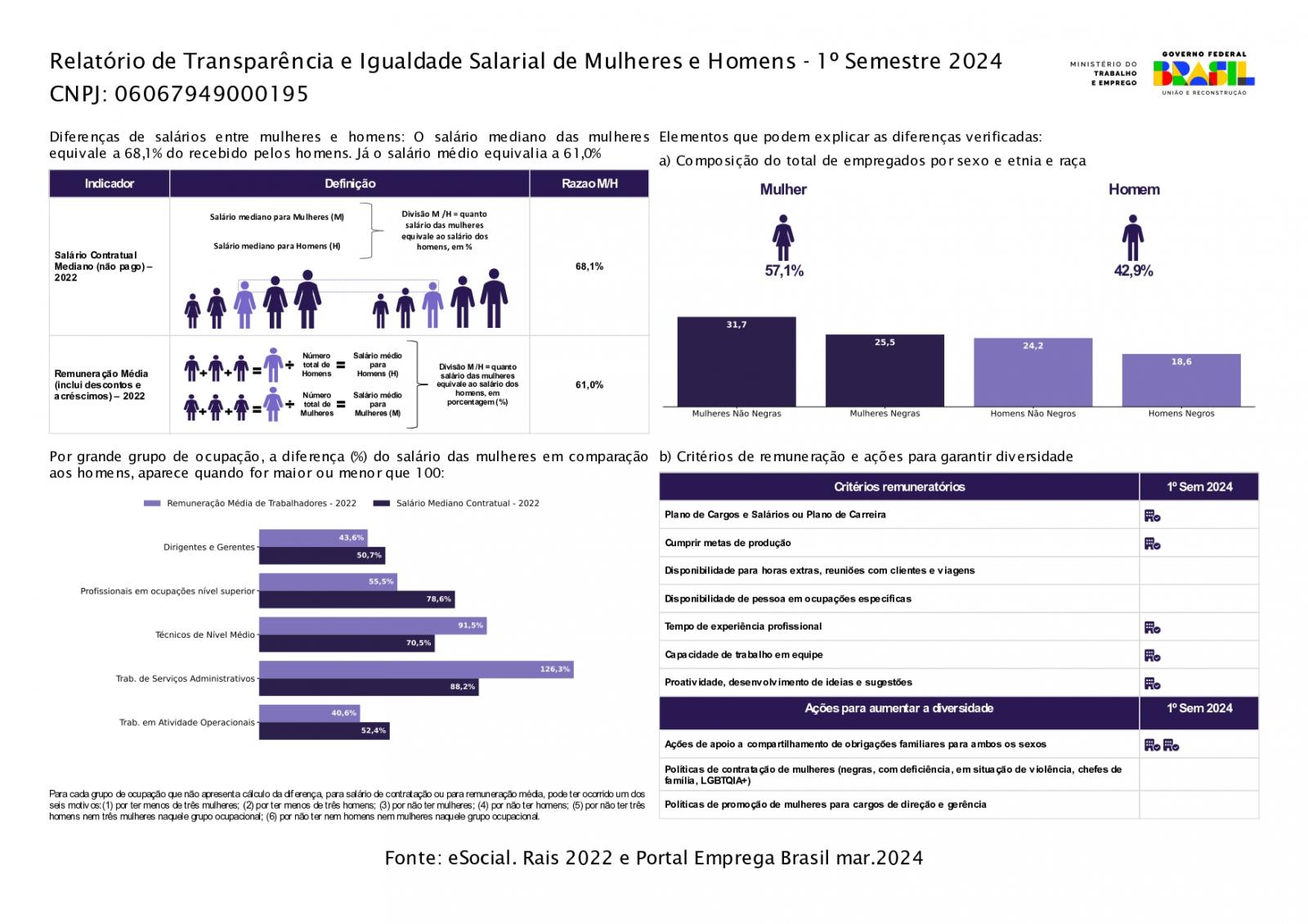 Relatório de Transparência e Igualdade Salarial de Mulheres e Homens - 1º Semestre 2024